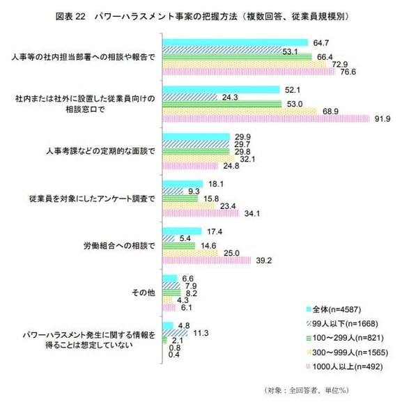 パワーハラスメント事案の把握方法（複数回答、従業員規模別）のグラフ