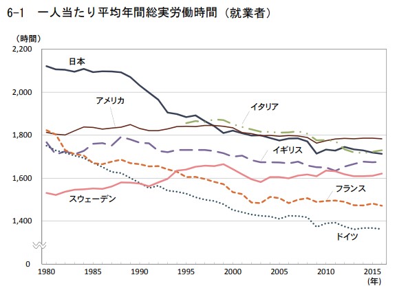 一人当たり平均年間総実労働時間（就業者）のグラフ