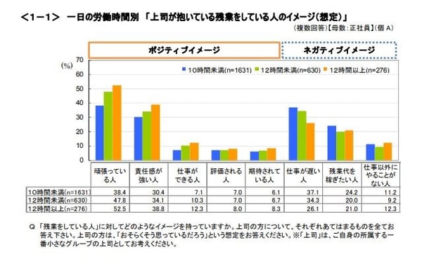 一日の労働時間別「上司が抱いている残業をしている人のイメージ（想定）」のグラフ