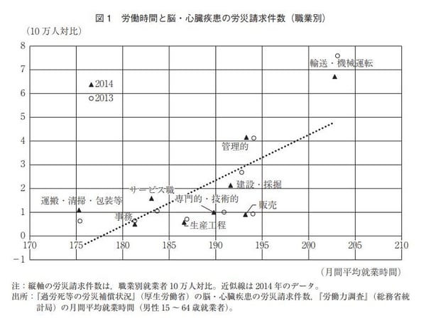 労働時間と脳・心臓疾患の労災請求件数（職業別）のグラフ