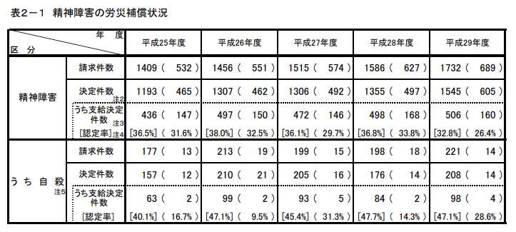 「精神障害の労災補償状況」の表