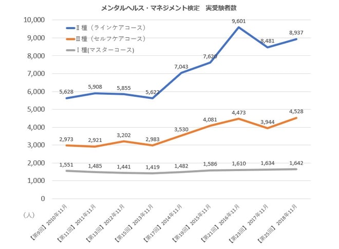 「メンタルヘルスマネジメント検定 実受験者数」のグラフ