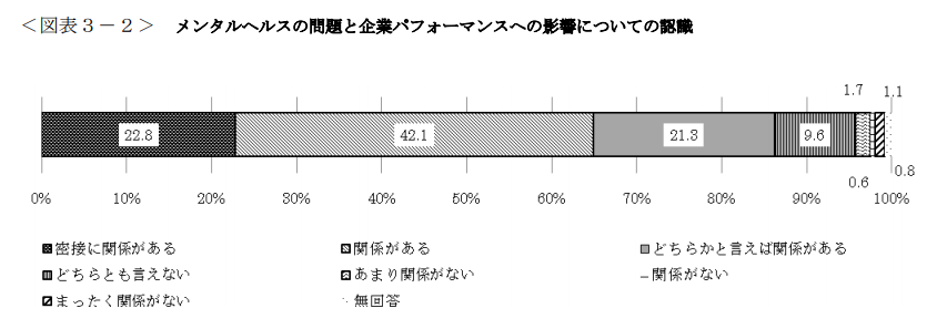 「メンタルヘルスの問題と企業パフォーマンスへの影響についての認識」のグラフ