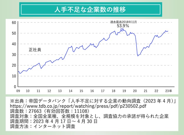 【図版】人手不足な企業数の推移