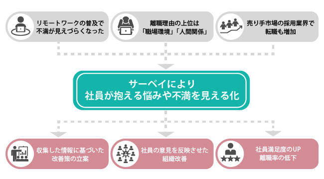 【図版】従業員サーベイによって組織の「見える化」が実現する