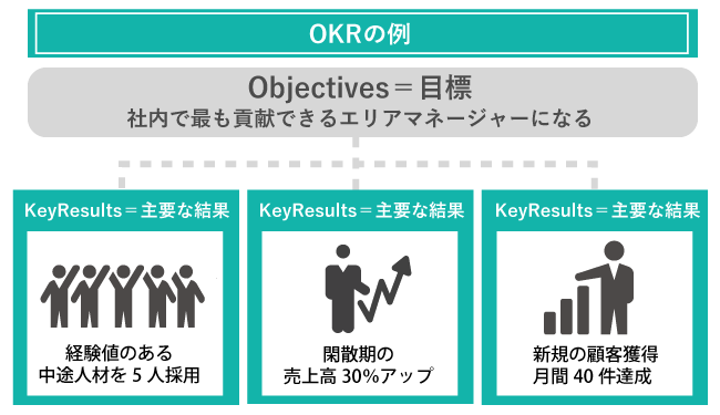 【図版】OKRの例