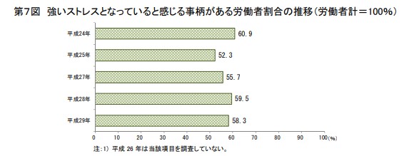 強いストレスとなっていると感じる事柄がある労働者割合の推移の図