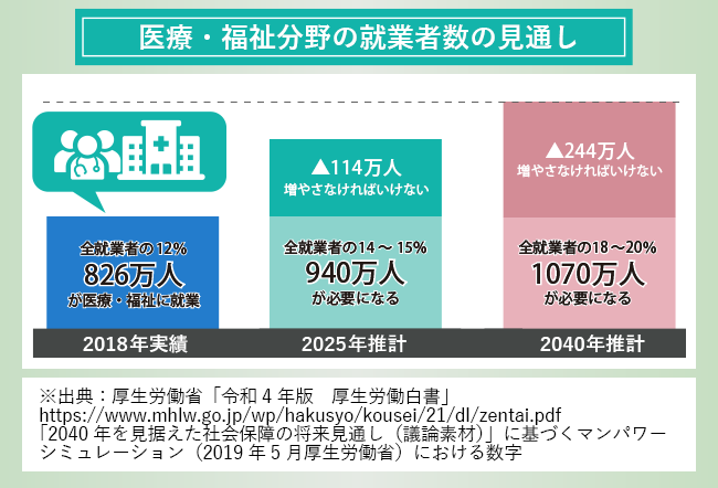 【図版】【図版】医療・福祉分野の就業者数の見通し