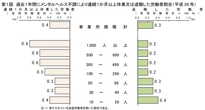 過去1年間にメンタルヘルス不調により連続1か月以上休業又は退職した労働者割合（平成29年）のグラフ