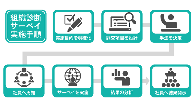 【図版】組織診断サーベイの実施手順