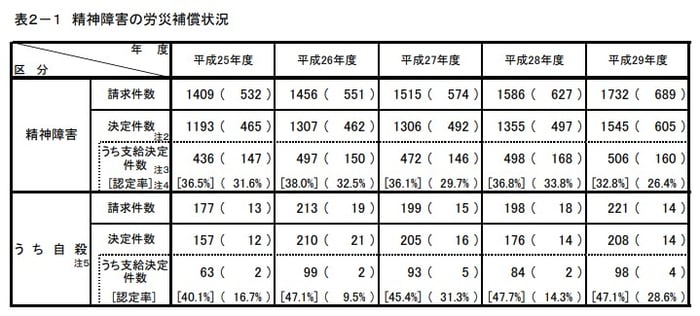 精神障害の労災補償状況のグラフ