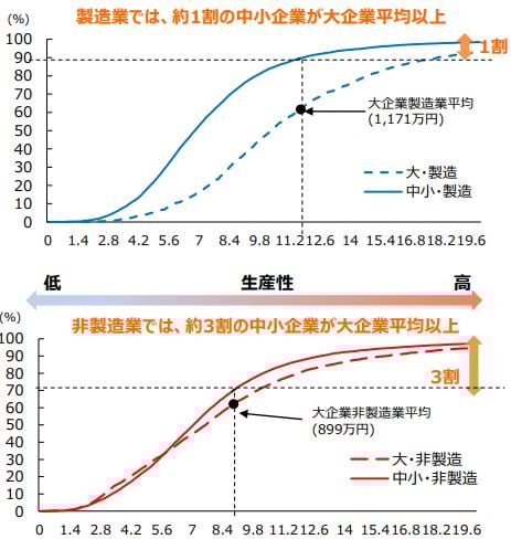 「製造業では、約１割の中小企業が大企業平均以上」のグラフ。「非製造業では、約３割の中小企業が大企業平均以上」のグラフ。