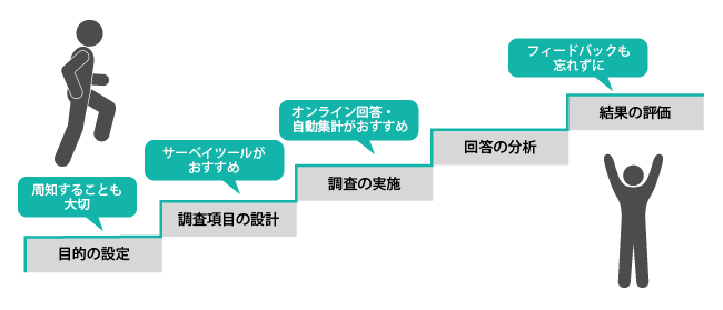 モチベーションサーベイの導入方法
