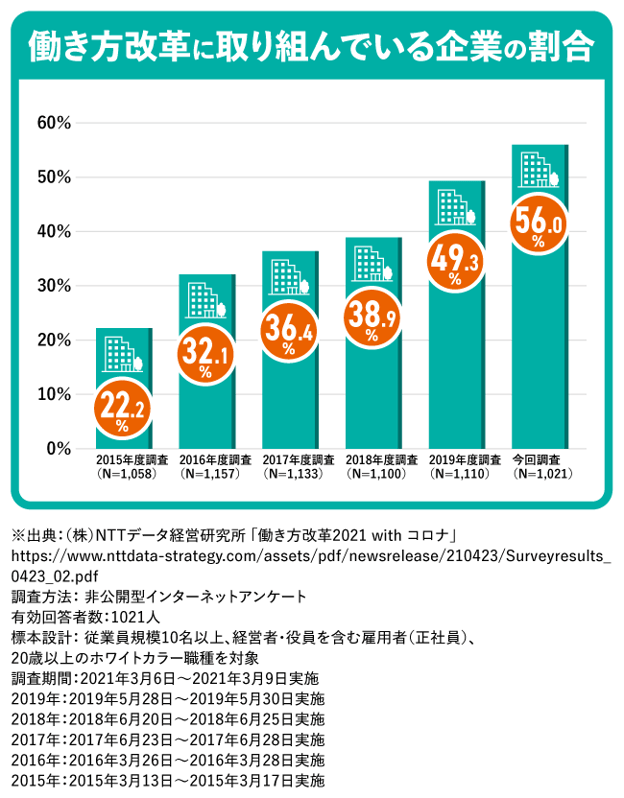 働き方改革に取り組んでいる企業の割合（従業員規模別）