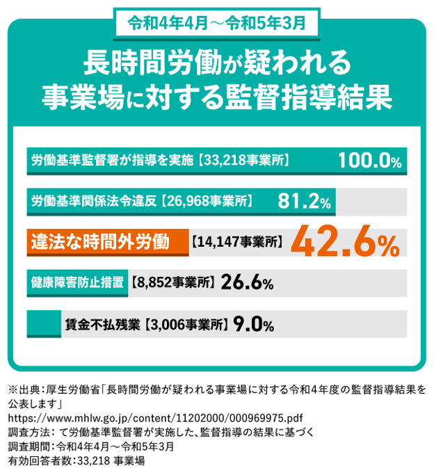 【図版】長時間労働が疑われる事業場に対する監督指導結果