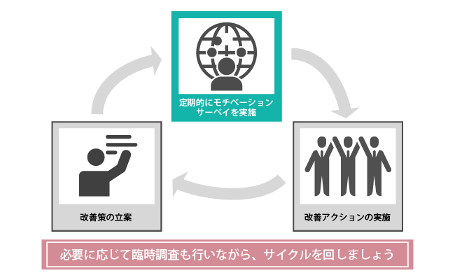 モチベーションサーベイをサイクル化する手順