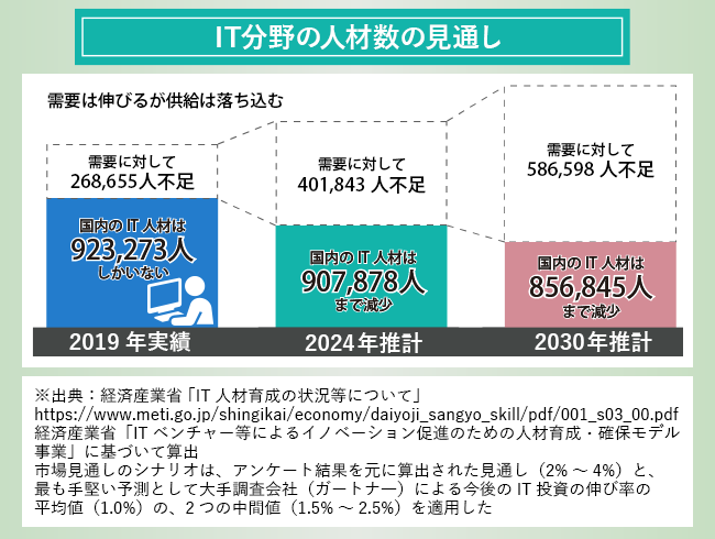 【図版】IT分野の人材数の見通し