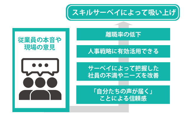 【図版】従業員サーベイの目的