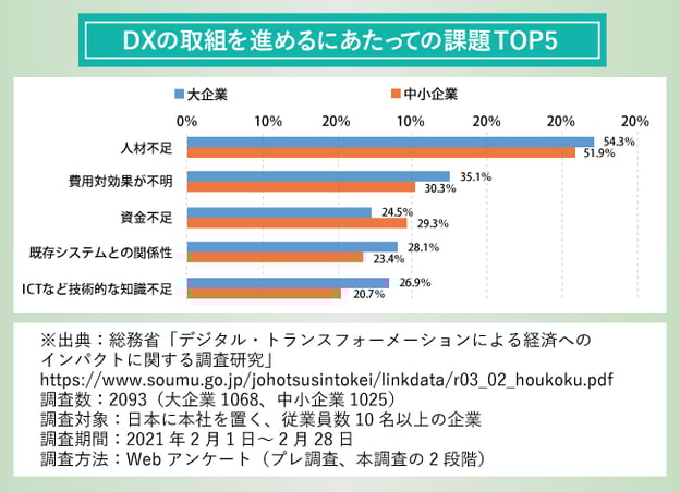 【図版】DXの取組を進めるにあたっての課題
