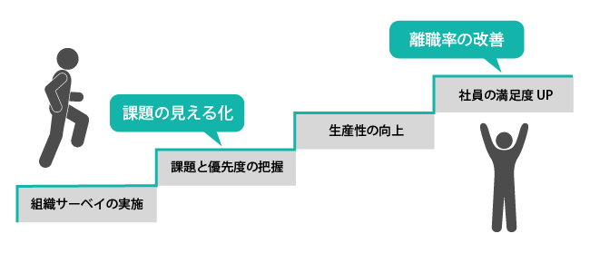 【図版】組織診断サーベイの具体的な効果
