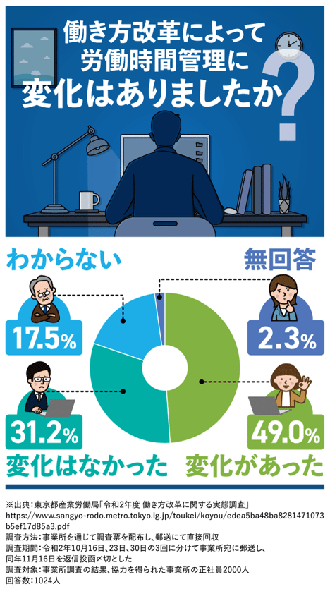 【図版】労働時間管理の変化