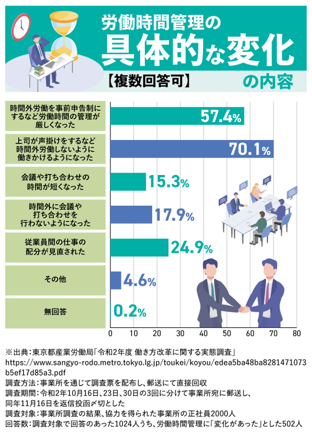 【図版】労働時間管理の具体的な変化の内容