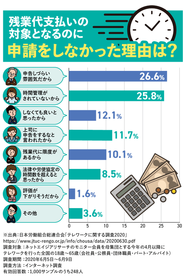 【図版】時間外・休日労働をしたにも関わらず申告しなかった理由