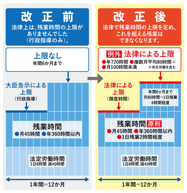 【図版】「働き方改革関連法」の時間外労働の規制