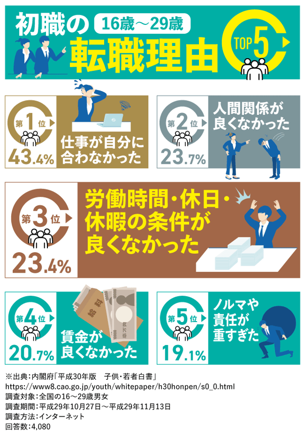 【図版】【16歳～29歳】初職の転職理由TOP5