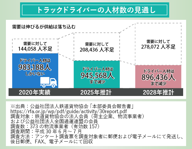 【図版】トラックドライバーの人材数の見通し