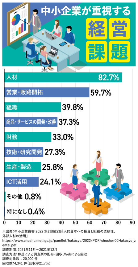 【図版】中小企業が重視する「経営課題」