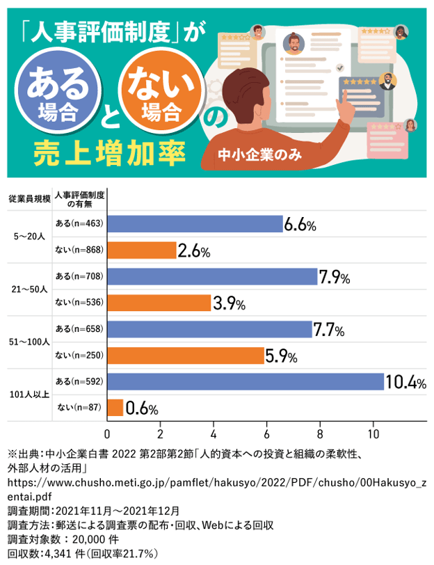 【図版】従業員規模別及び人事評価制度の有無別に見た、売上高増加率（中央値）