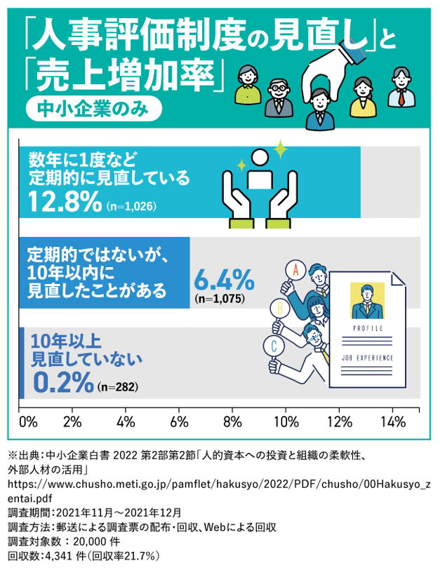 【図版】「人事評価制度の見直し」と「売上増加率」
