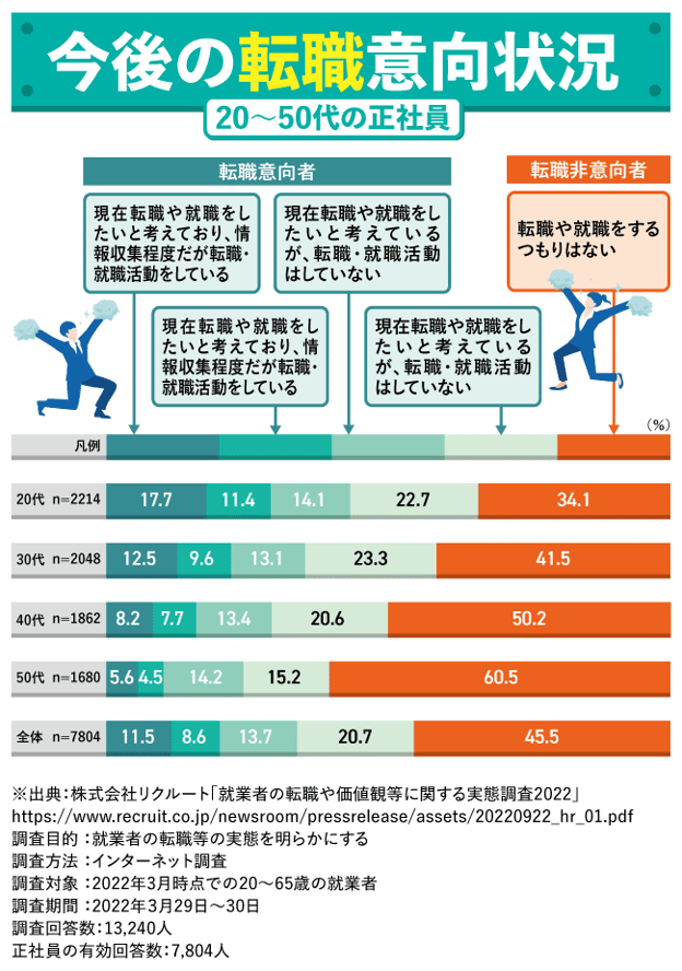 【図版】今後の転職意向状況（現在「正社員・正職員」の20～50代就業者）