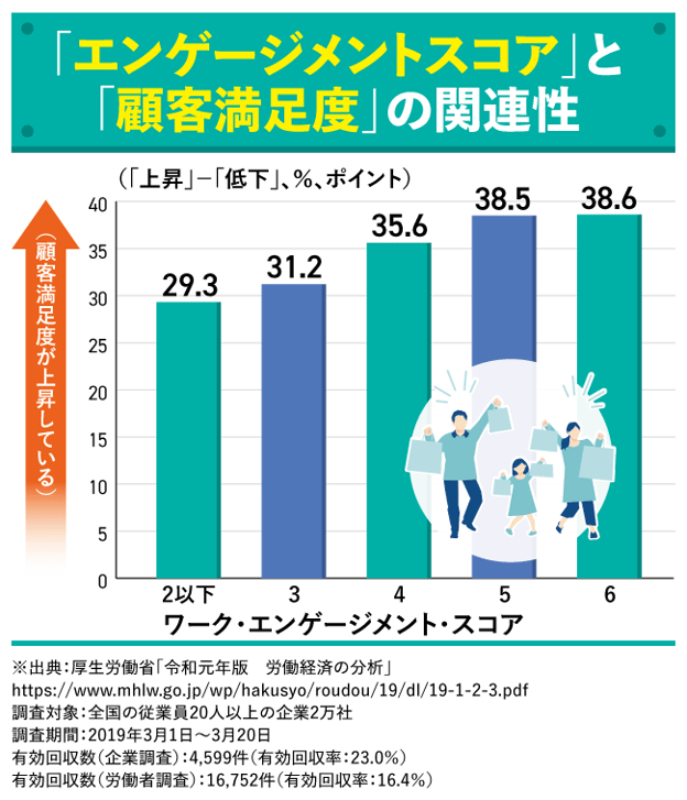 【図版】「エンゲージメントスコア」と「顧客満足度」の関連性