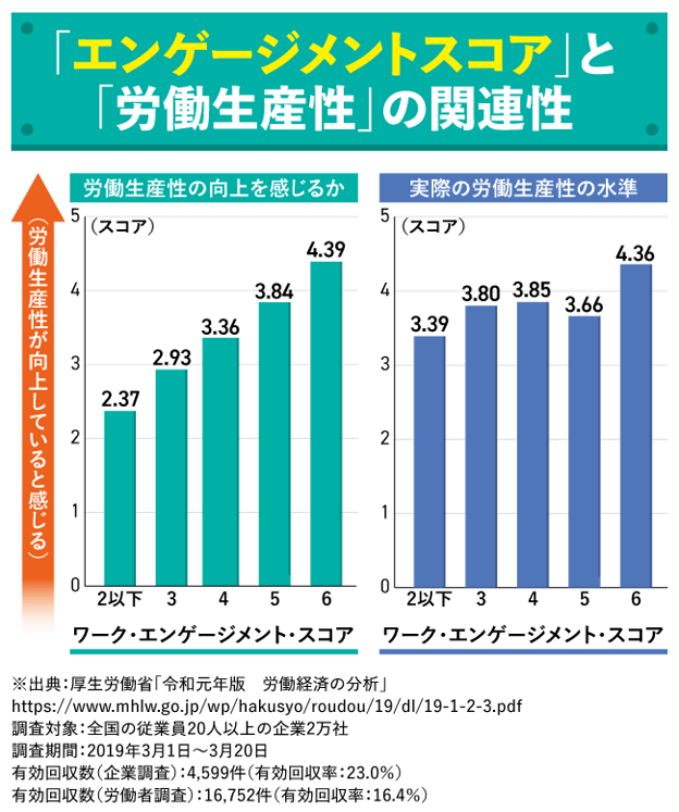 【図版】「エンゲージメントスコア」と「労働生産性」の関連性