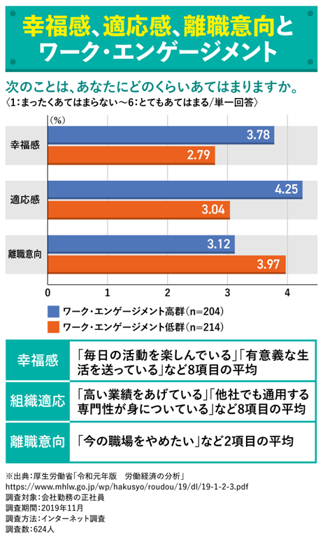 【図版】幸福感、適応感、離職意向とワーク・エンゲージメント