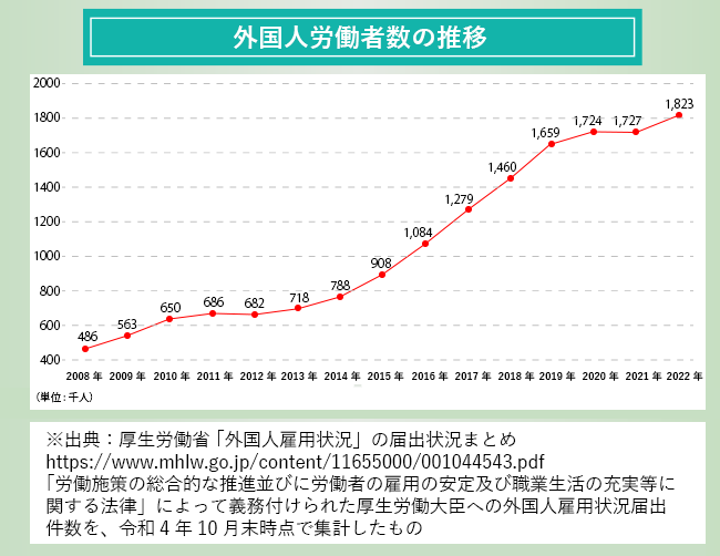【図版】外国人労働者数の推移