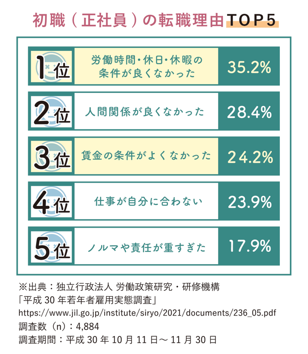 【図版】初職の転職理由TOP5