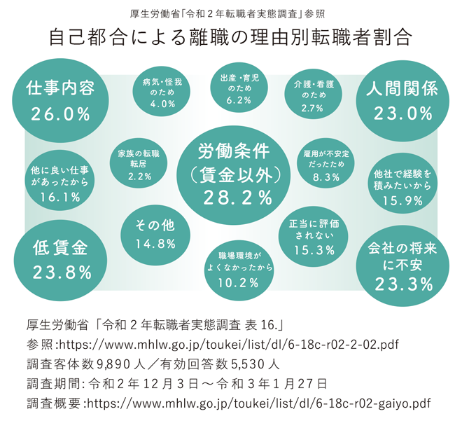 【図版】自己都合による離職の理由別転職者割合