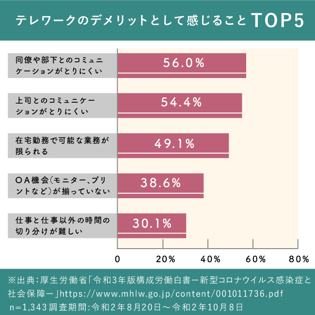 テレワークのデメリットとして感じることTOP5