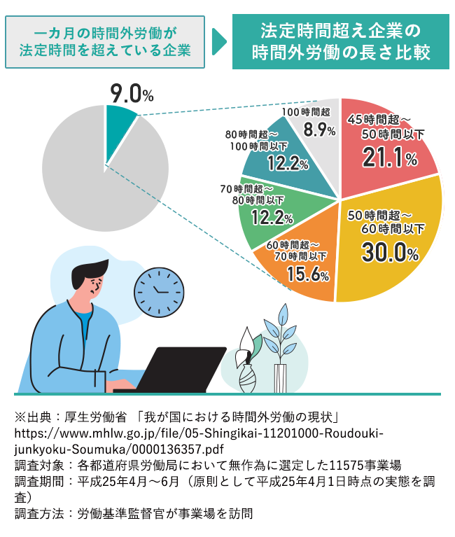 【図版】法定時間超え企業の時間外労働の長さ比較