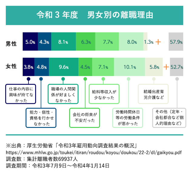 【図版】男女別の離職理由
