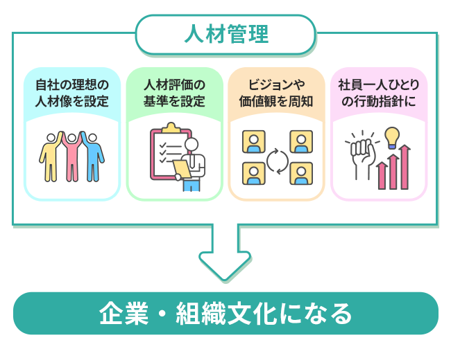 【図版】人材管理は企業や組織の文化の基礎になる