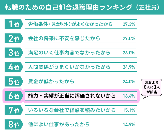 【図版】転職者の離職理由別割合