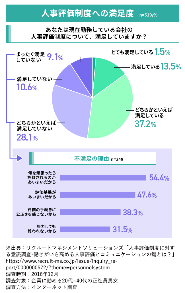 【図版】人事評価の満足度と、不満足の理由