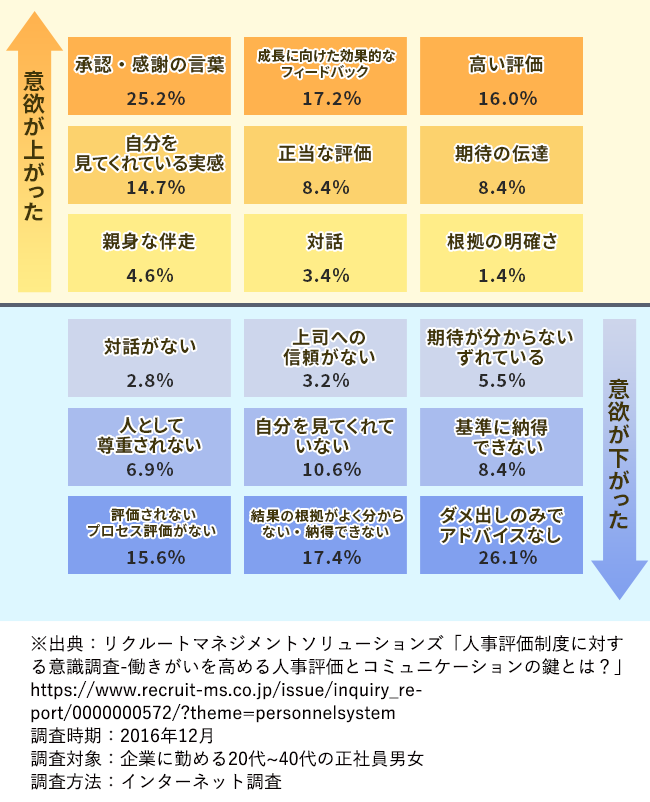 【図版】評価をめぐる上司とのコミュニケーションで意欲が上がる瞬間・下がる瞬間