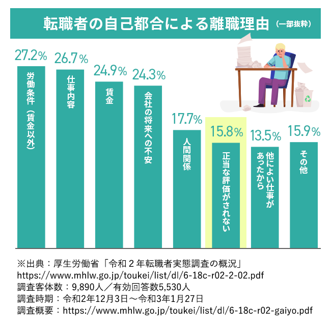 【図版】自己都合による離職の理由別転職者割合