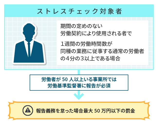 【図版】ストレスチェックの対象者と報告義務