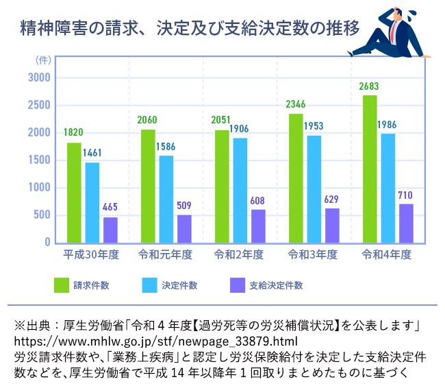 【図版】精神障害の請求、決定及び支給決定件数の推移